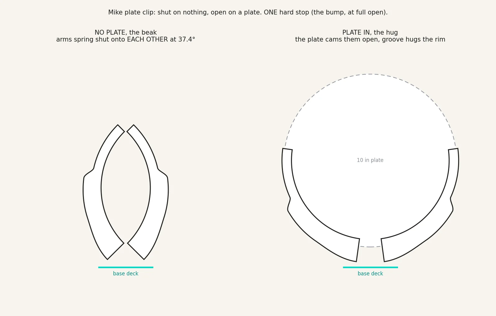 Two mechanism options compared: a beak that meets at the tips, and a hug that wraps the plate rim