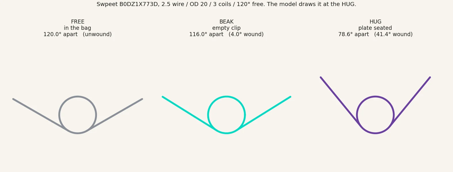 The spring drawn at three states: free in the bag at 120 degrees, the empty clip at 116, and the plate seated at 78.6 degrees
